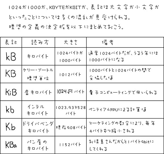 キロバイトの定義